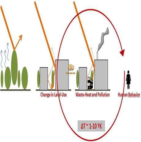 میکرو کلیما یا خُرد اقلیم چیست؟